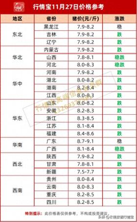 猪价涨猛了！猪企加速出栏，2024.11.27明日猪价 