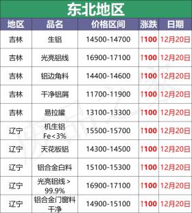 最新12月20日全国铝业厂家收购价格汇总（附价格表） 